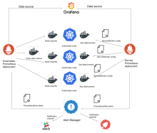 Monitoring with Prometheus and Grafana in Kubernetes